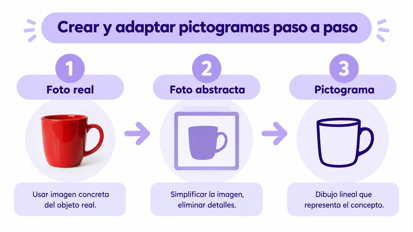 Infografía que muestra el proceso paso a paso para crear y adaptar pictogramas a partir de objetos reales.