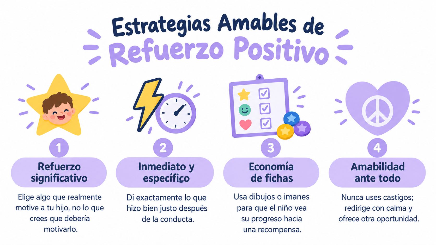 Infografía con cuatro estrategias amables de refuerzo positivo para padres, ilustrada con iconos y textos explicativos.