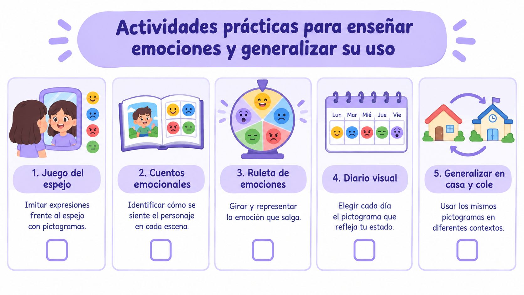 Infografía con cinco actividades prácticas usando pictogramas de emociones para enseñar y generalizar sentimientos en niños.