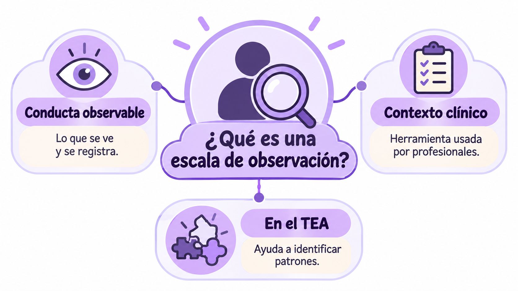 Infografía sobre escalas de observación en TEA destacando conducta observable, contexto clínico e identificación de patrones de comportamiento.