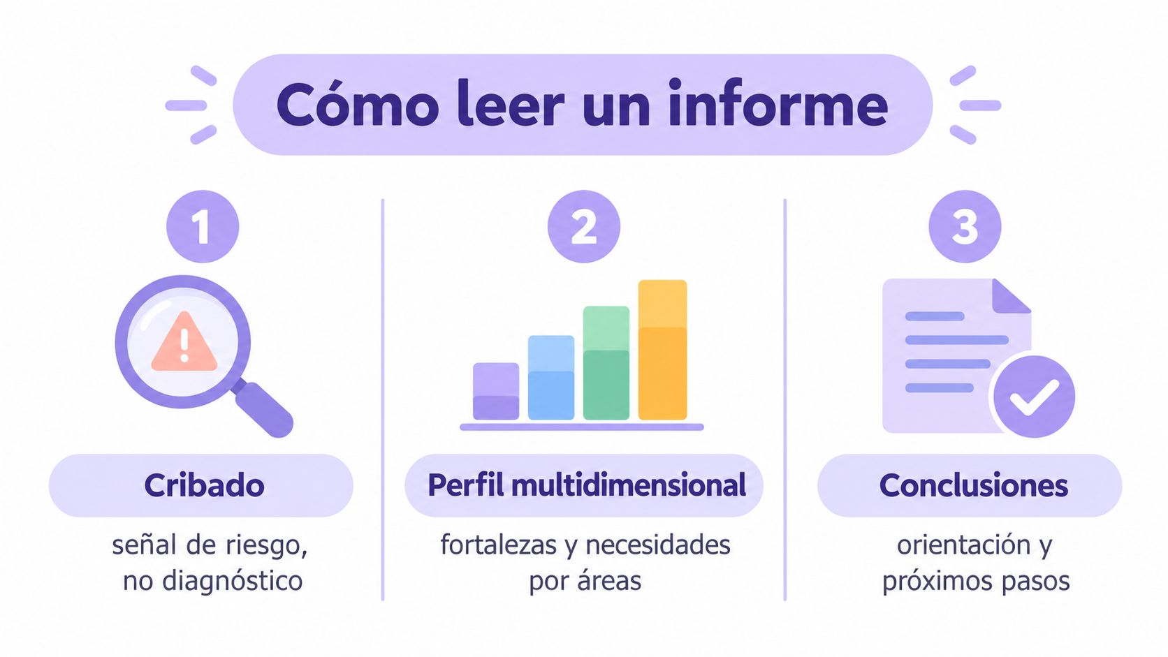 Infografía en español que explica los tres pasos para interpretar correctamente un informe de desarrollo infantil.