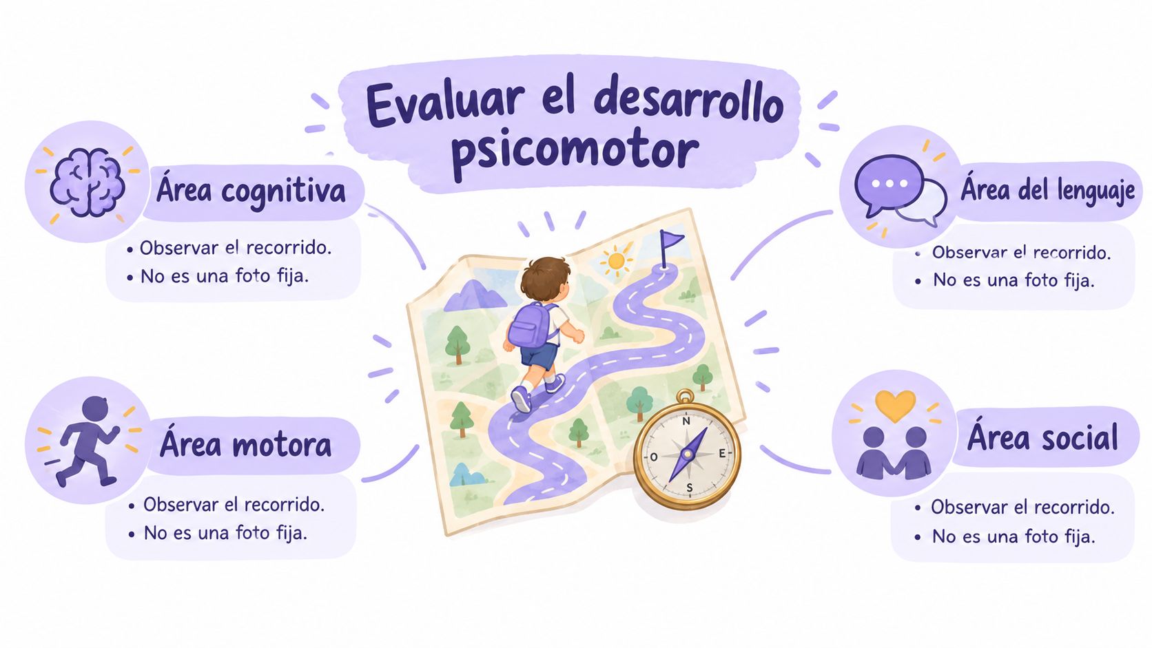 Ilustración educativa sobre la evaluación del desarrollo psicomotor infantil que incluye áreas cognitiva, motora, lenguaje y social.