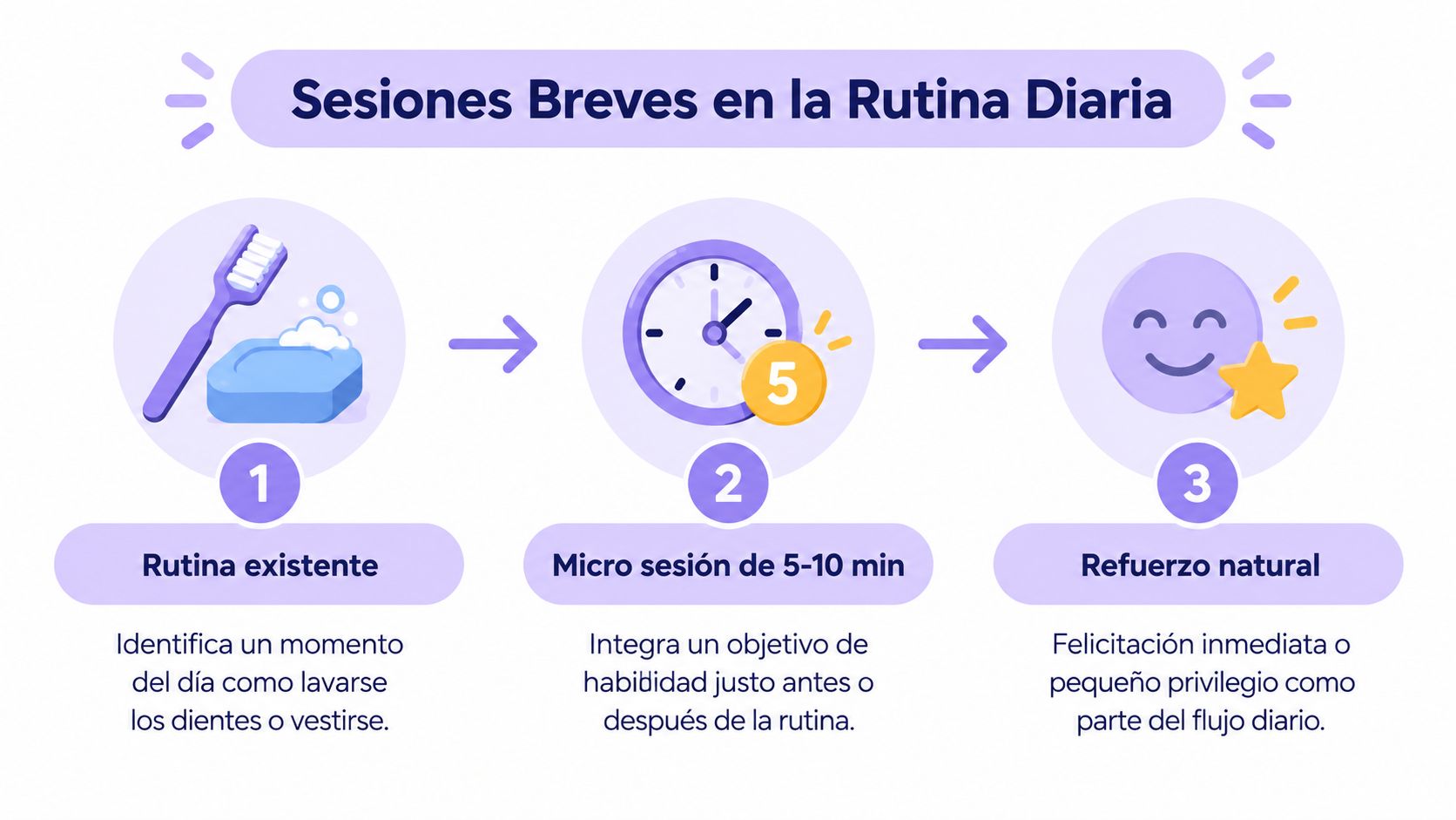Diagrama que muestra tres pasos para integrar sesiones breves de aprendizaje en la rutina diaria.