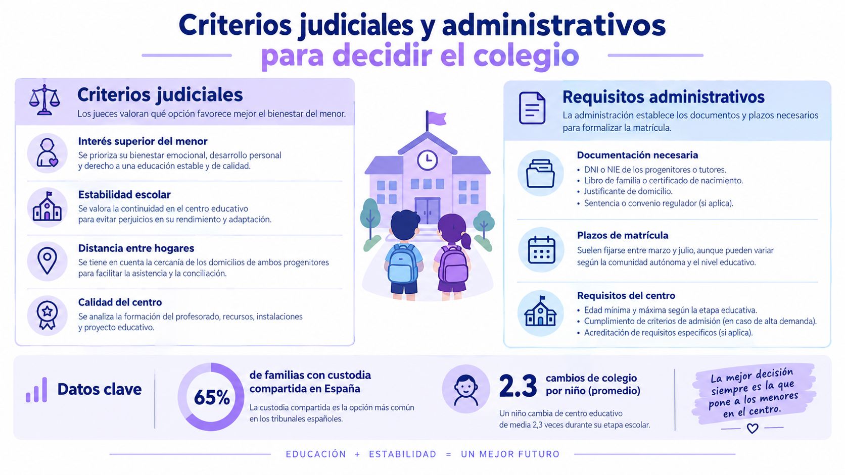 Infografía sobre los criterios judiciales y administrativos al decidir el colegio en casos de custodia compartida.