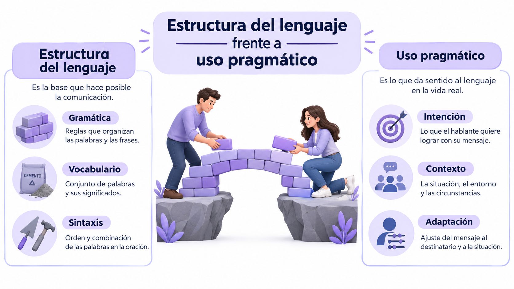 Infografía educativa que ilustra la diferencia entre la estructura del lenguaje y su uso pragmático.