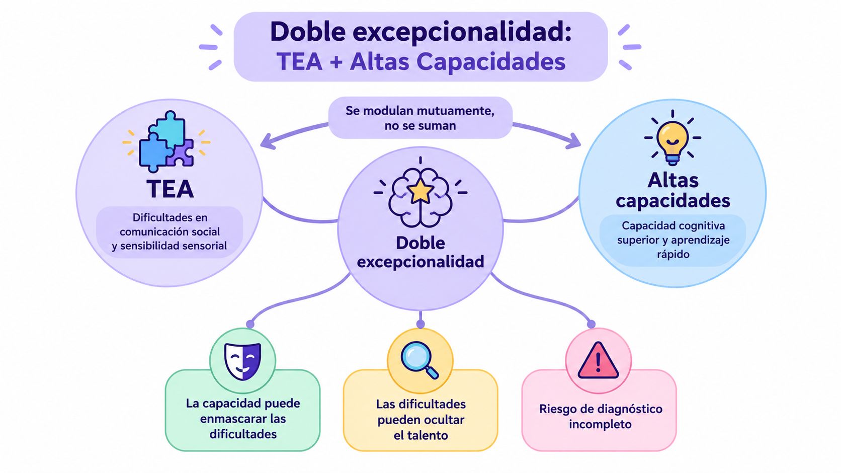 Diagrama explicativo sobre la doble excepcionalidad que combina el trastorno del espectro autista y altas capacidades intelectuales.