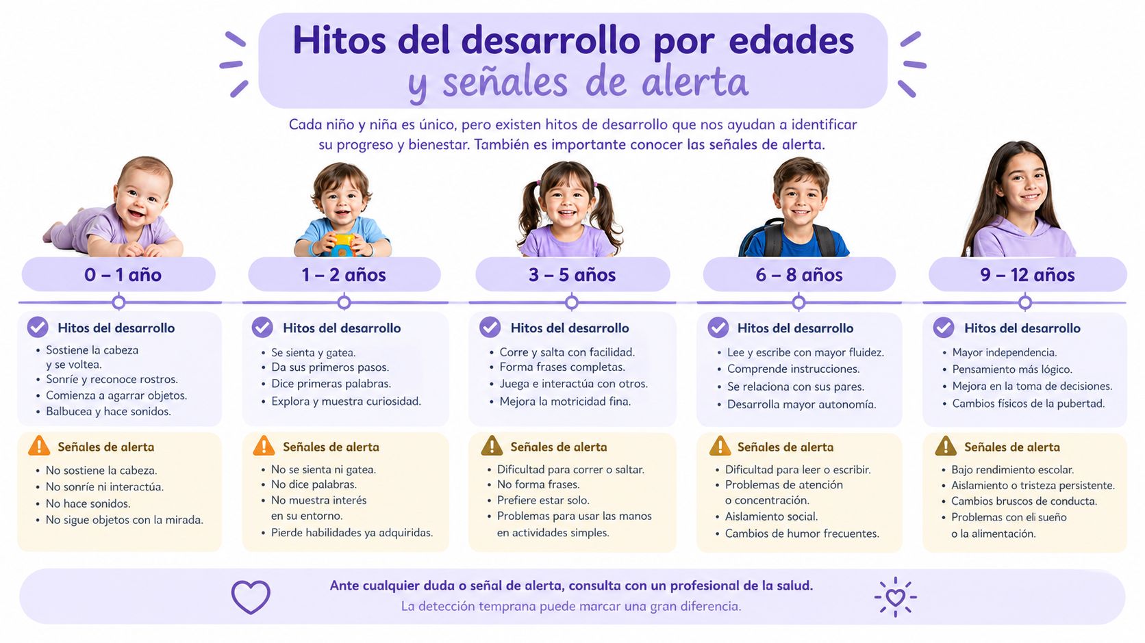 Infografía sobre hitos del desarrollo infantil y señales de alerta según grupos de edad desde bebés.