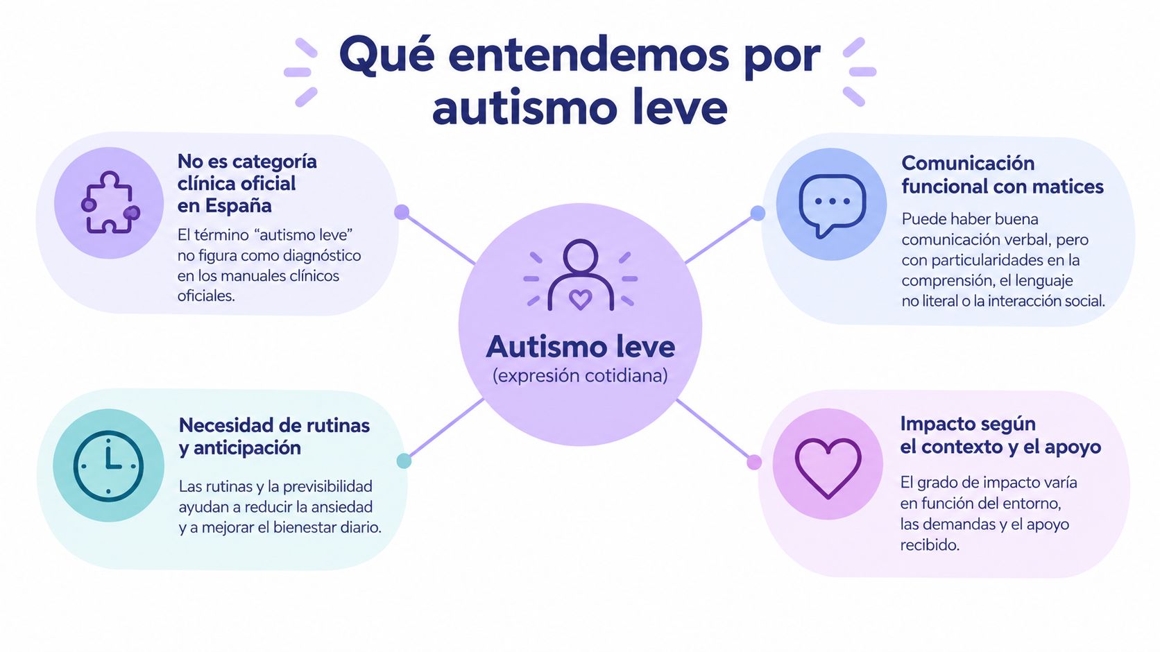 Infografía explicativa sobre el autismo leve, destacando sus características principales y uso como término cotidiano en España.