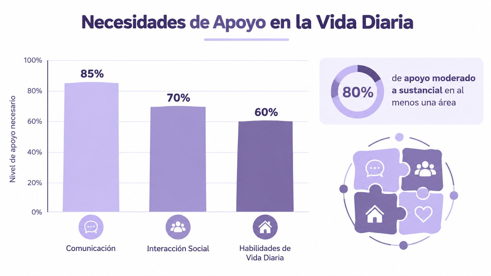 Gráfico de barras que ilustra las necesidades de apoyo en comunicación, interacción social y habilidades diarias.