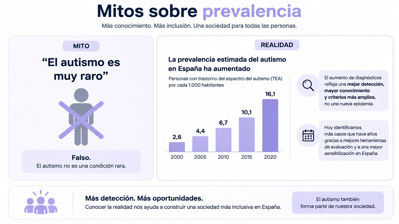 Infografía sobre los mitos del autismo que muestra el aumento de diagnósticos en España desde el año 2000.
