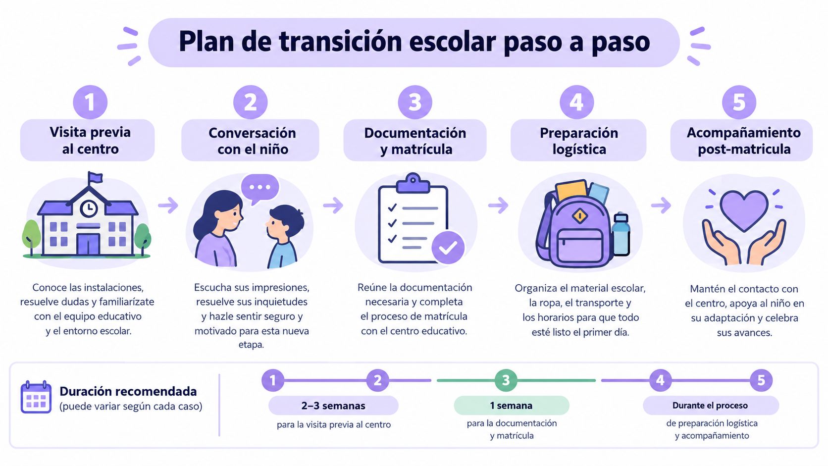 Infografía paso a paso sobre el plan de transición escolar para niños cambiando de centro educativo.