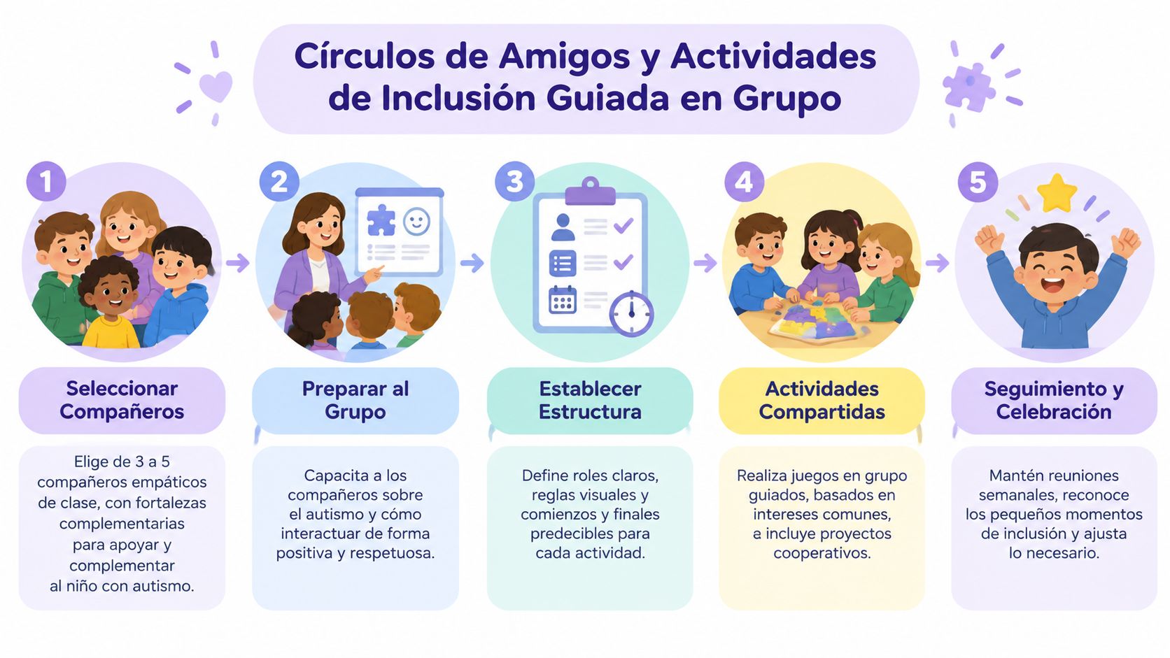 Infografía sobre los cinco pasos para implementar círculos de amigos y actividades de inclusión para niños con autismo.