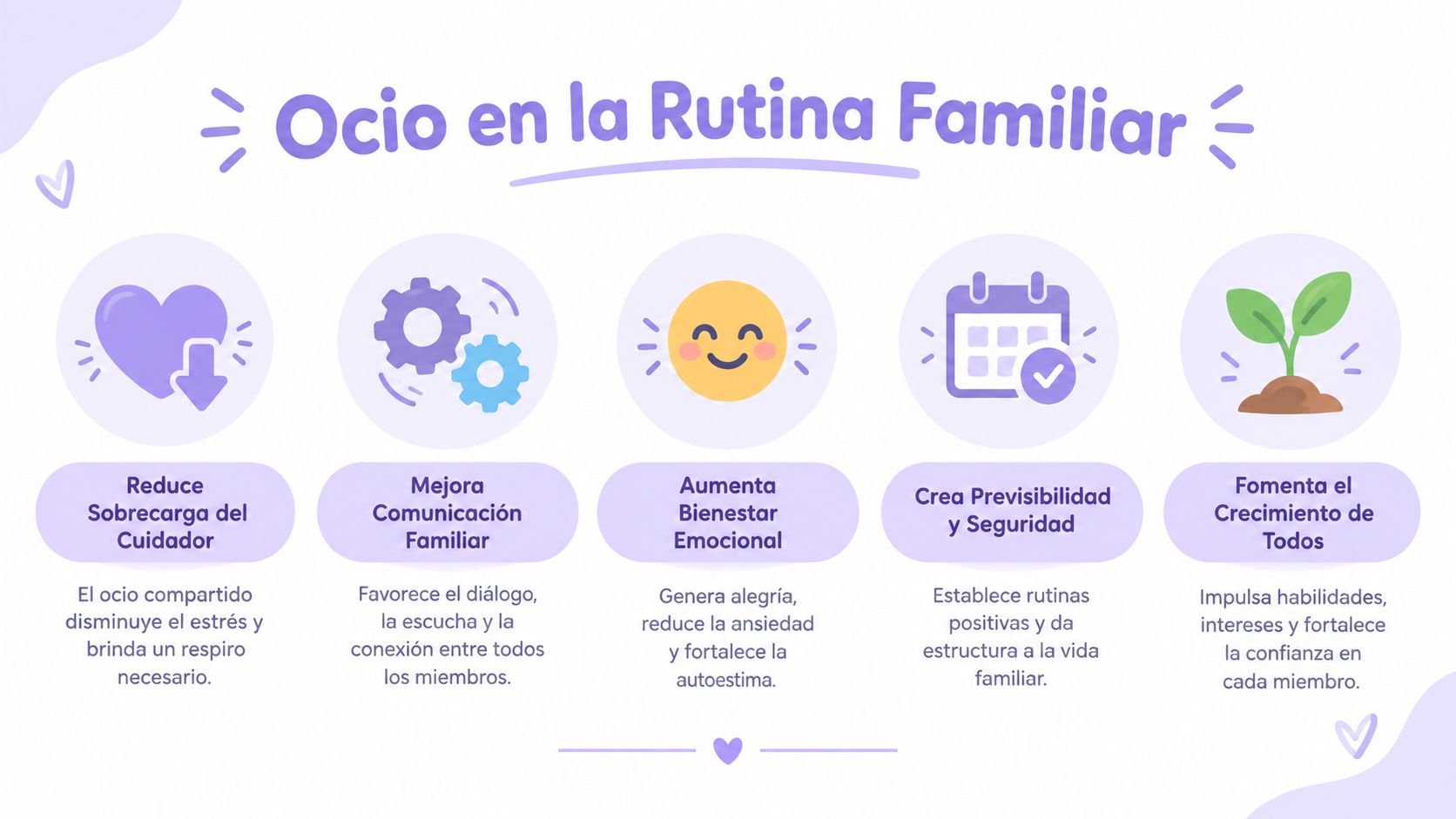 Infografía sobre los beneficios del ocio en la rutina familiar, promoviendo el bienestar, la comunicación y el crecimiento.
