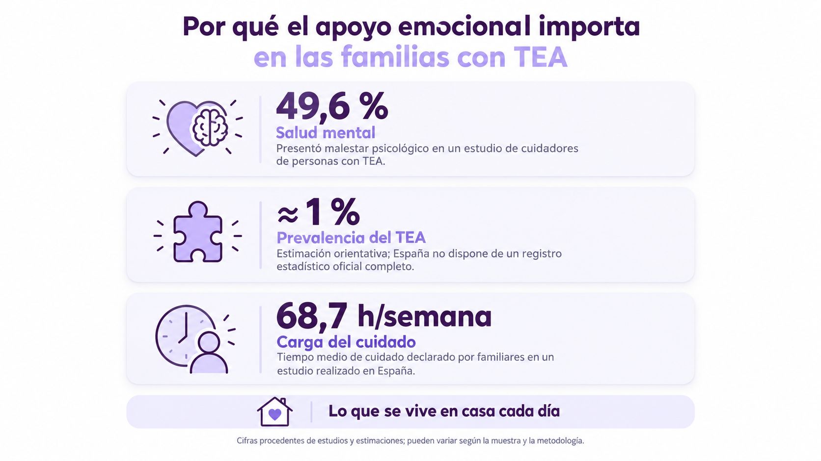 Infografía sobre la importancia del apoyo emocional en familias que cuidan a personas con trastorno del espectro autista.