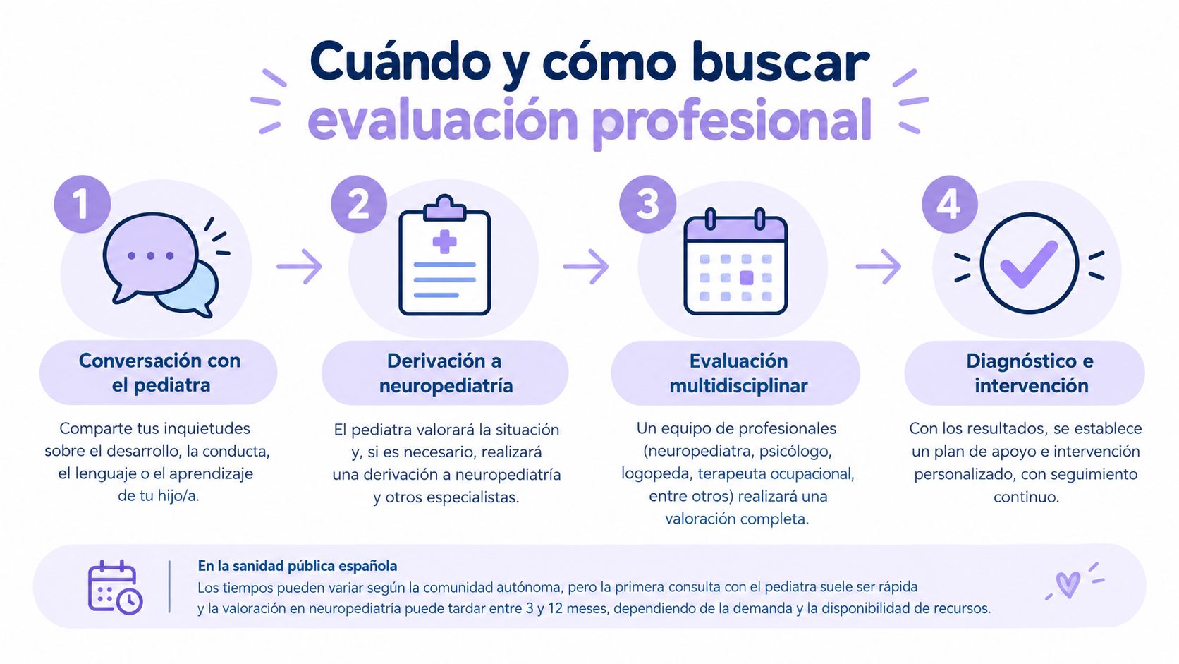 Infografía sobre los pasos para buscar una evaluación profesional y diagnóstico de desarrollo infantil.