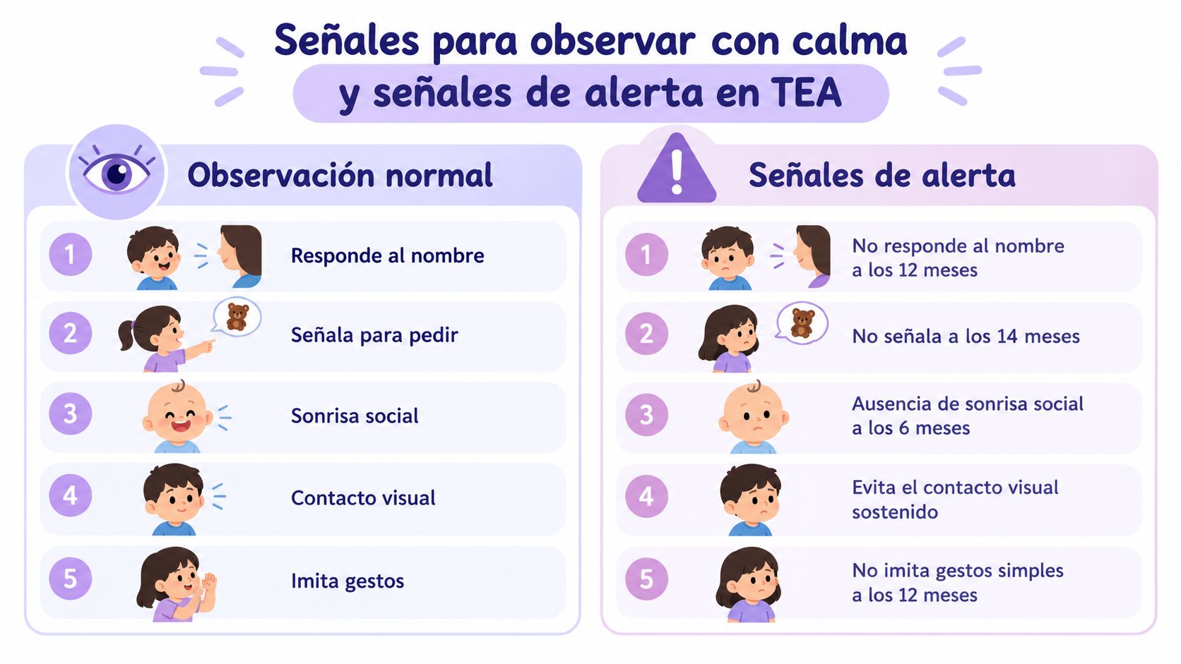 Infografía sobre señales de desarrollo normal y señales de alerta temprana en niños con trastorno del espectro autista.