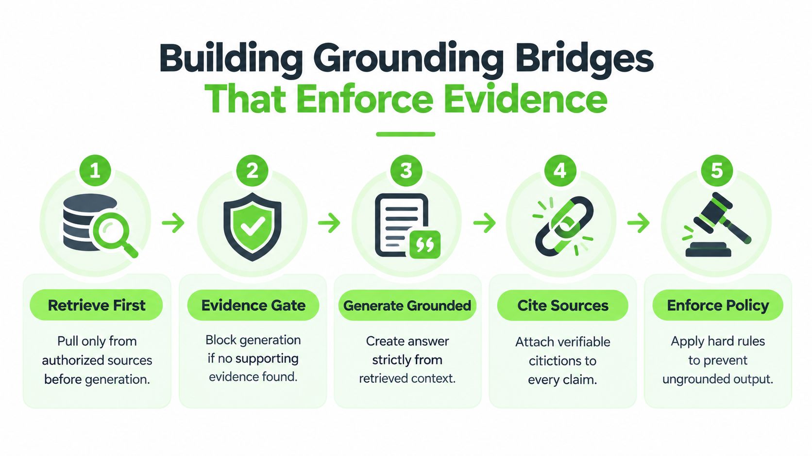A five-step infographic illustrating a workflow for preventing AI hallucinations through grounding and evidence-based verification processes.