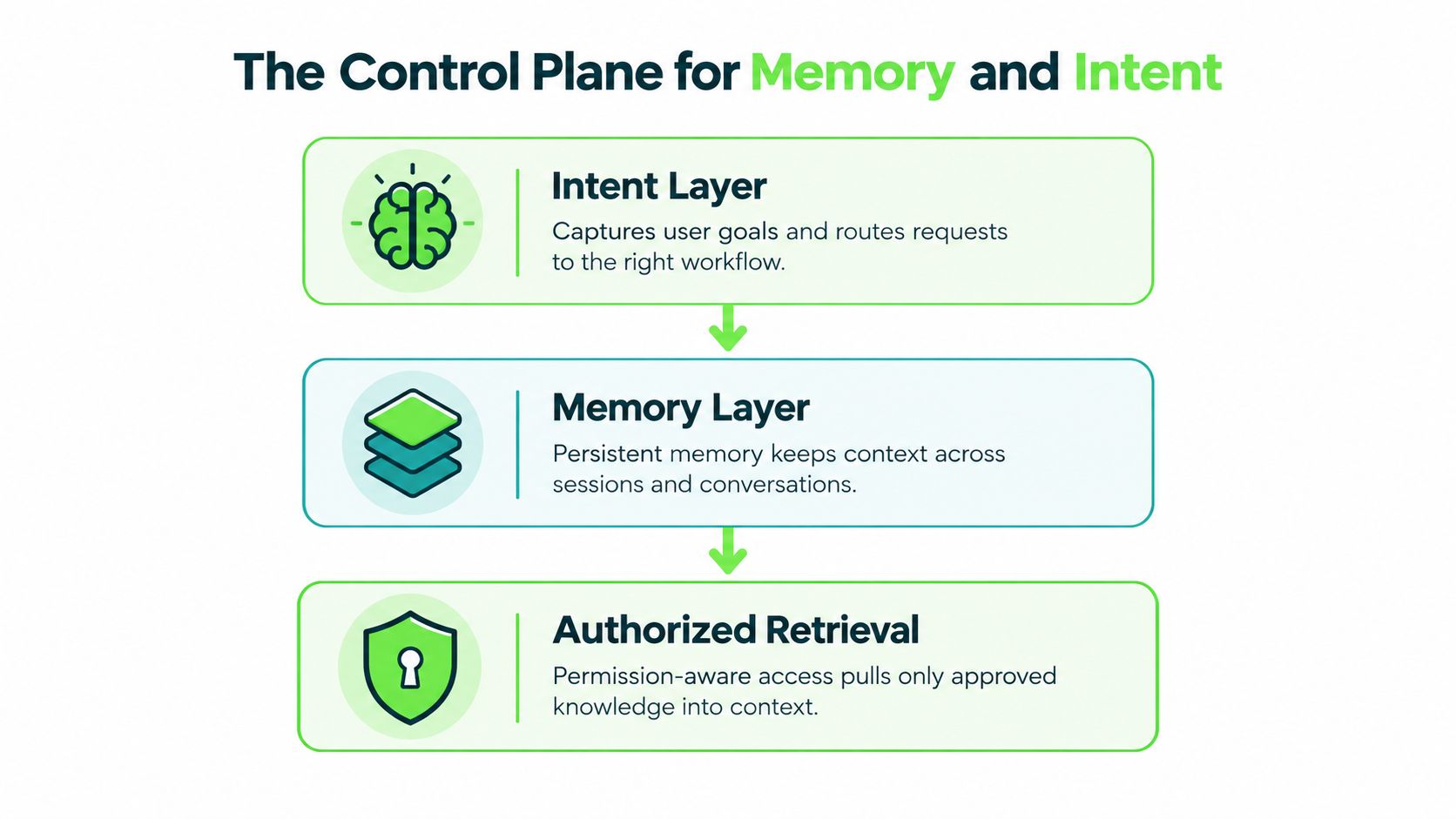 A diagram illustrating the control plane for AI memory and intent, featuring three layers: intent, memory, and authorized retrieval.