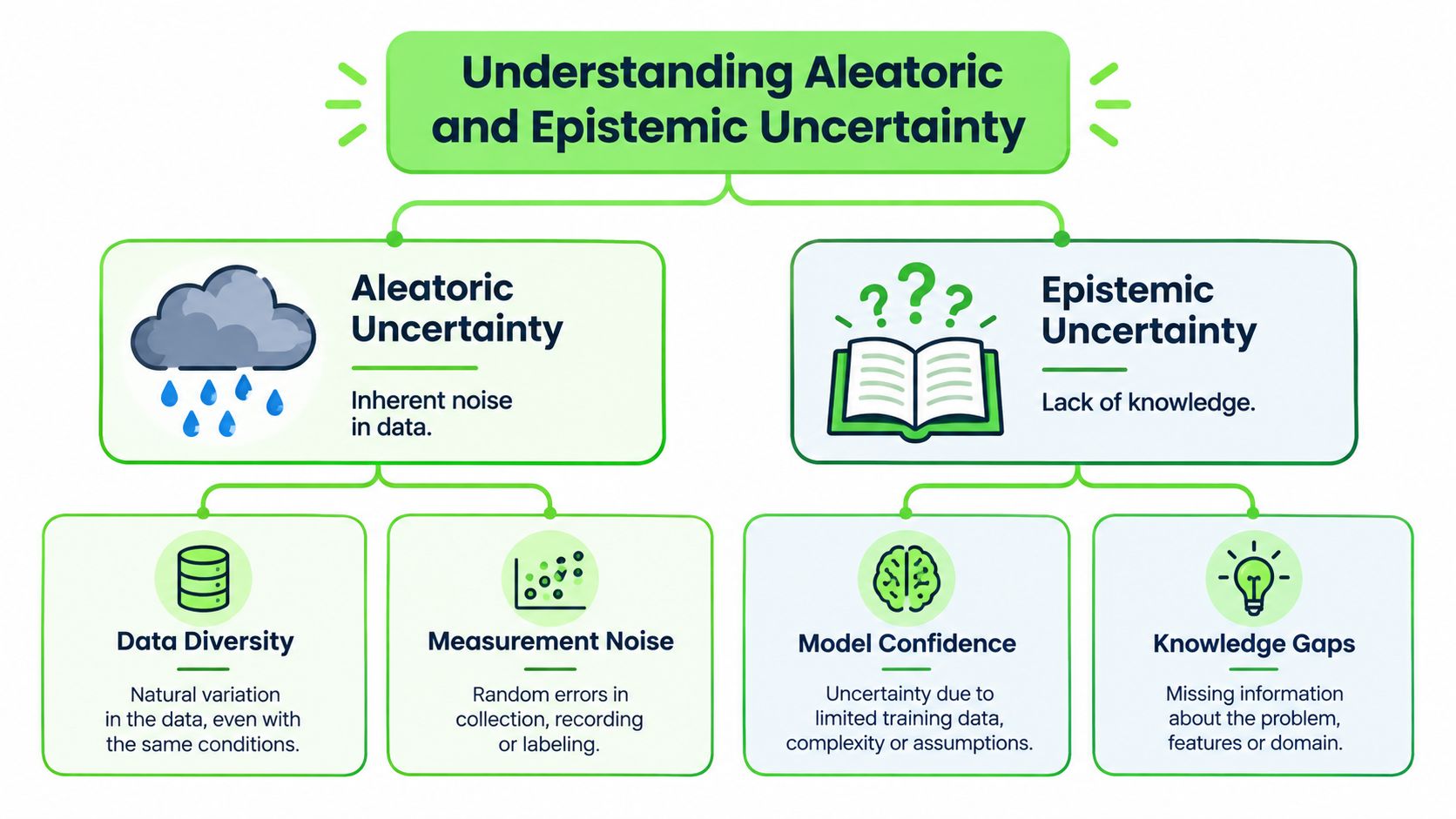 A diagram explaining the differences between aleatoric uncertainty, stemming from data noise, and epistemic uncertainty, from knowledge gaps.