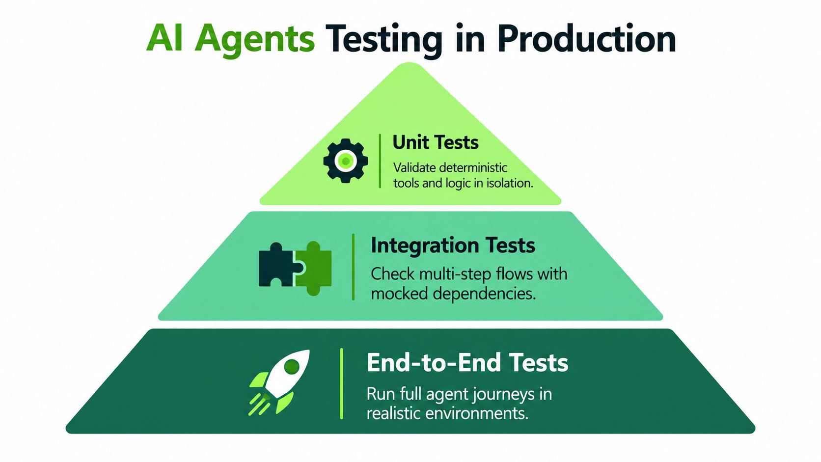A pyramid diagram showing three levels of AI agents testing: unit tests, integration tests, and end-to-end tests.