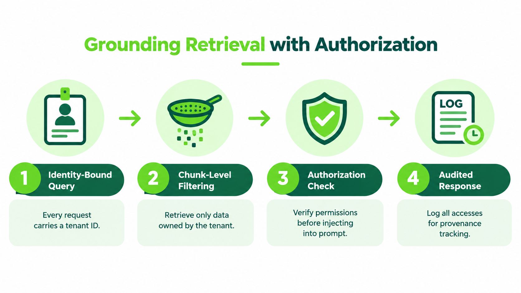 A four-step diagram showing the process of grounding retrieval with authorization for secure AI data access.