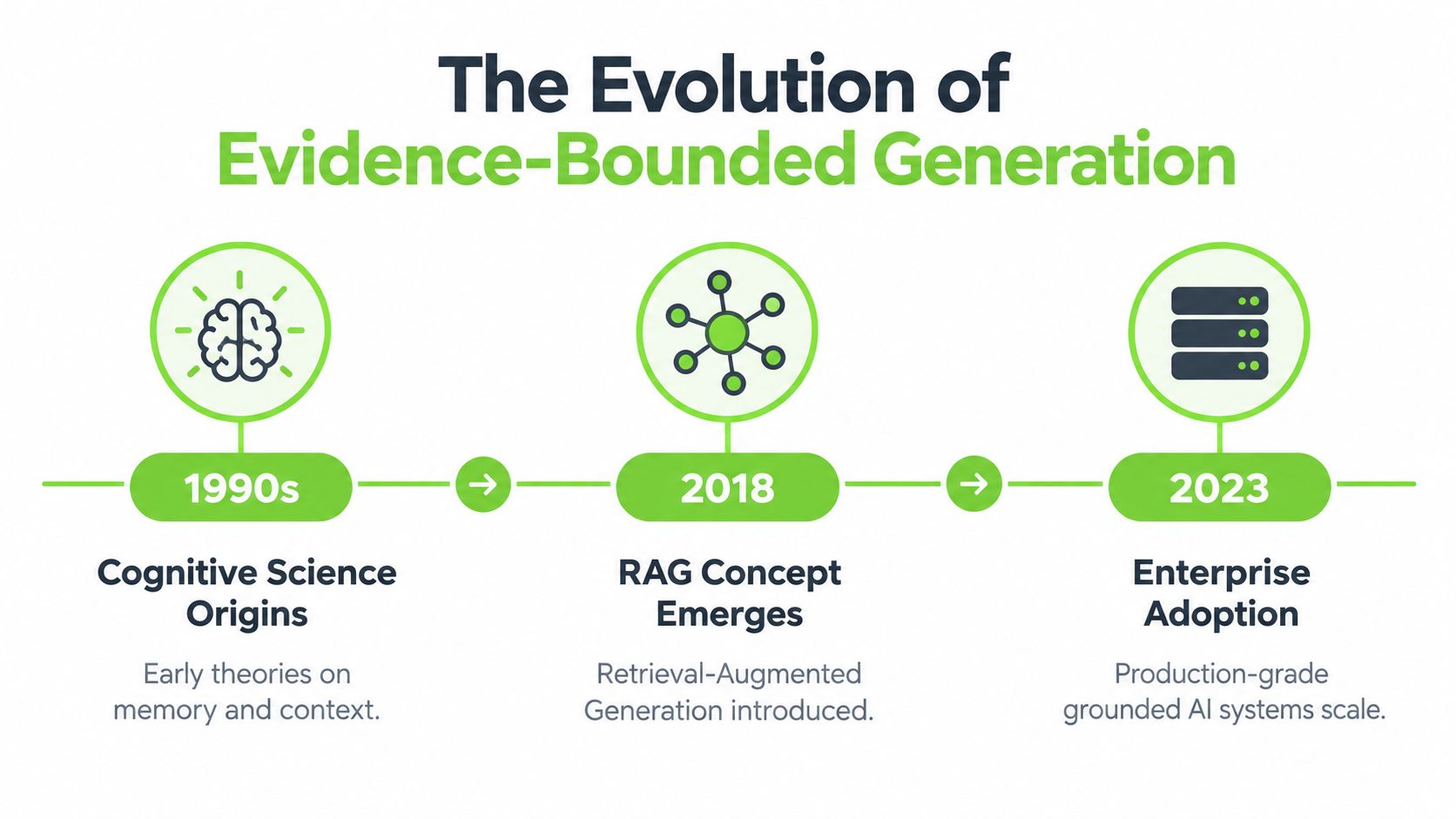 A timeline graphic showing the evolution of evidence-bounded generation from cognitive science origins to modern enterprise adoption.