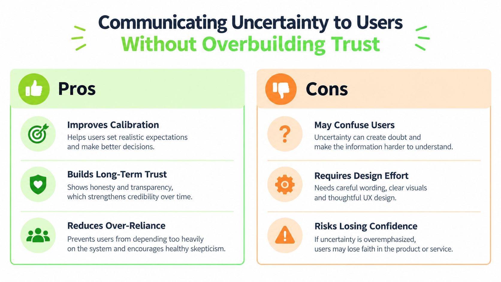 An infographic comparing the pros and cons of communicating uncertainty to users in system design.