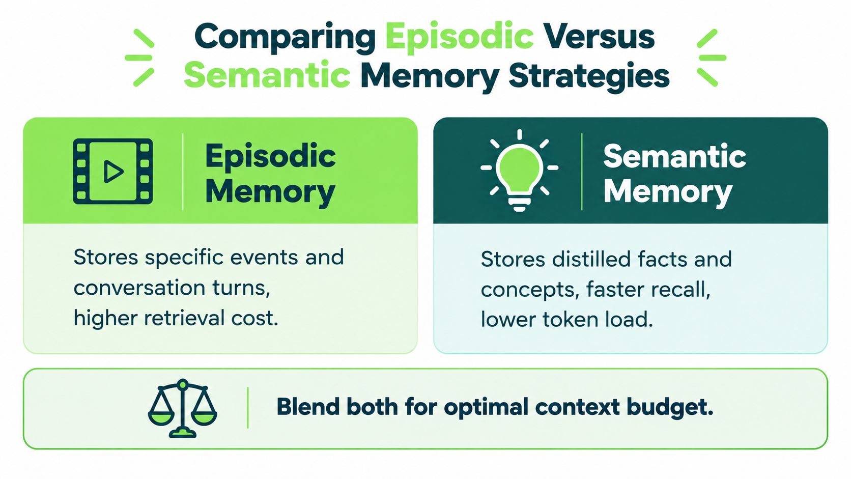 A diagram comparing episodic and semantic memory strategies for AI, highlighting their unique characteristics and combined benefits.