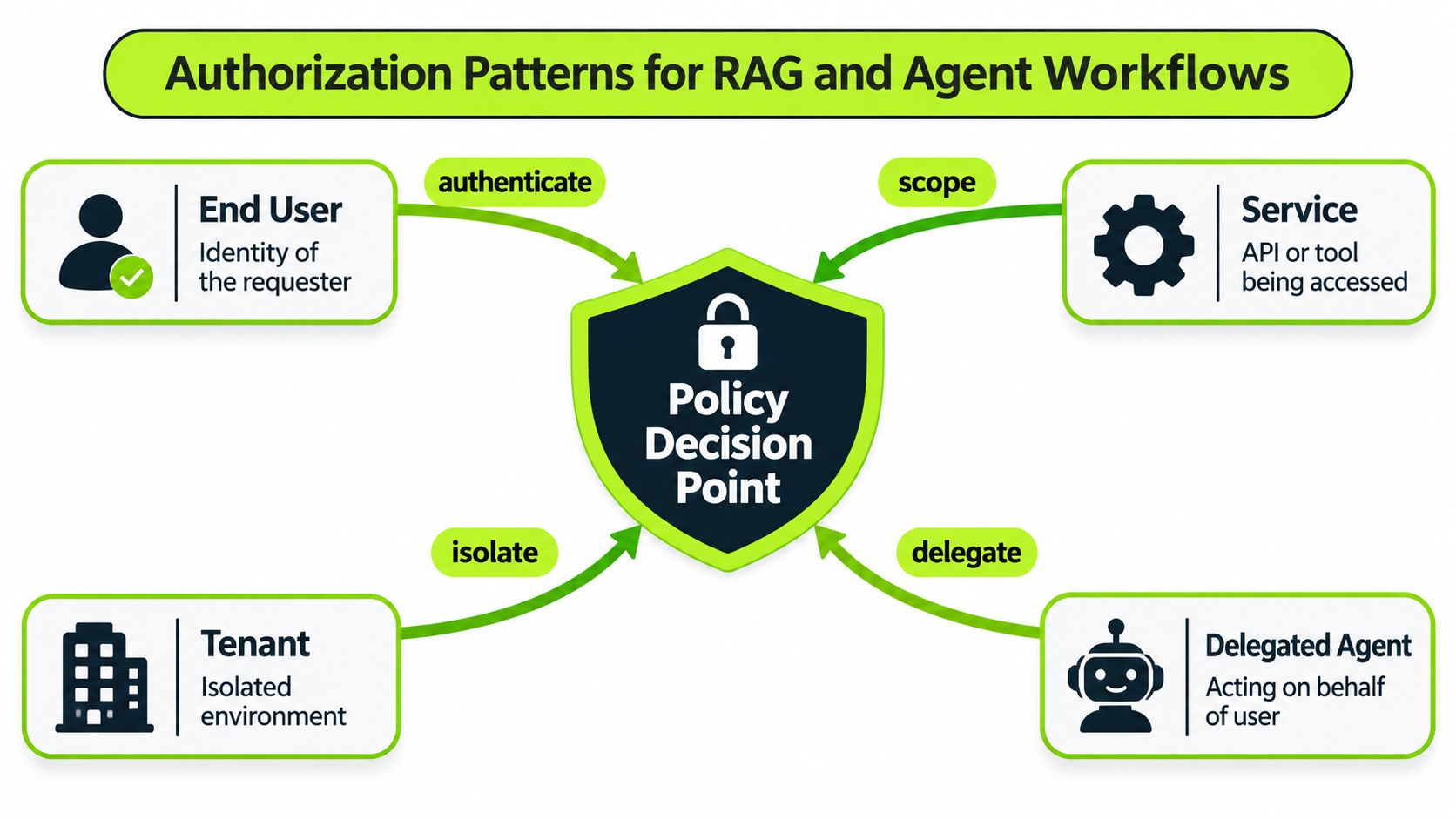 A diagram illustrating authorization patterns for RAG and agent workflows centered around a Policy Decision Point.