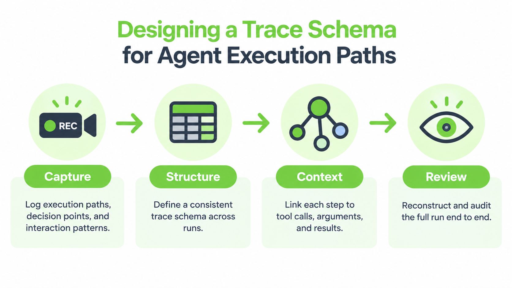 A diagram illustrating the four-step process for designing a trace schema for agentic AI execution paths.