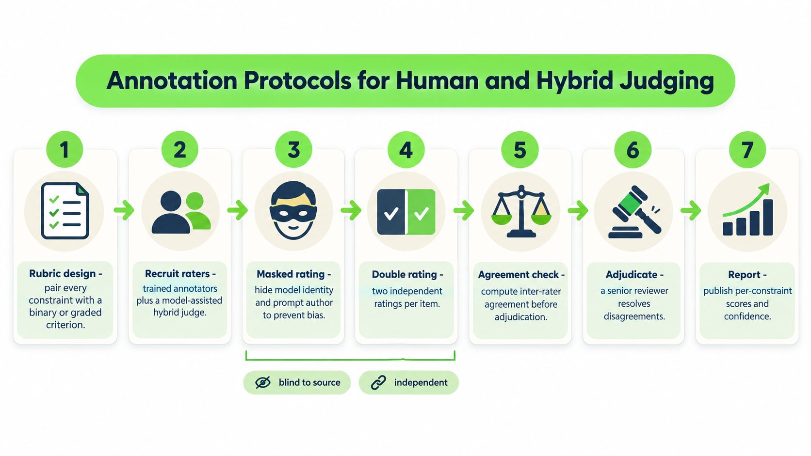 A seven-step workflow diagram illustrating annotation protocols for human and hybrid judging of large language models.