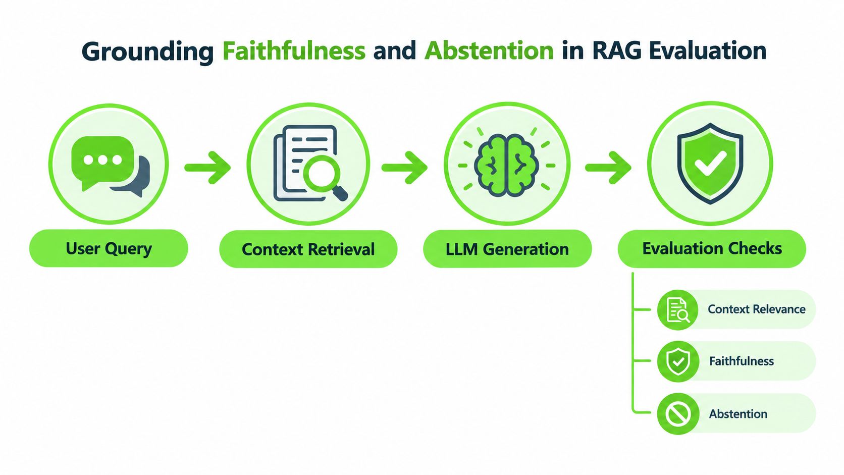 A diagram illustrating the RAG evaluation process, covering user query, context retrieval, generation, and final evaluation checks.
