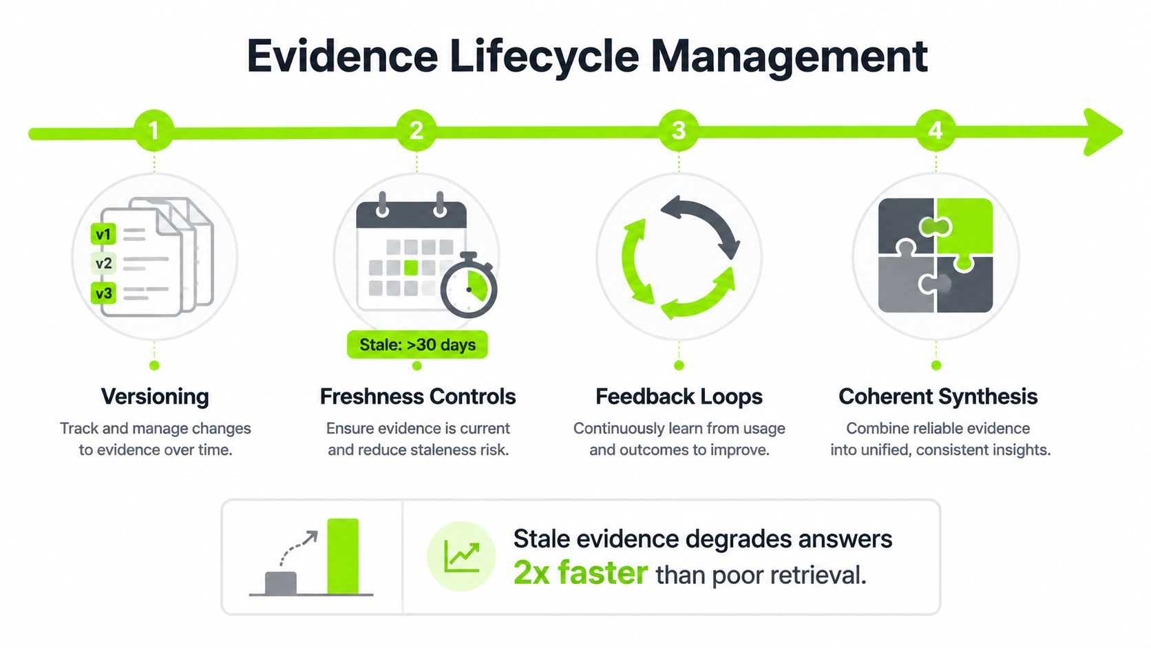 A diagram illustrating the four-step Evidence Lifecycle Management process for maintaining and optimizing organizational knowledge bases.