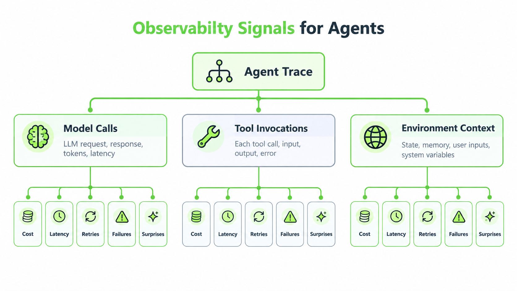 A diagram illustrating observability signals for AI agents, including model calls, tool invocations, and environment context.