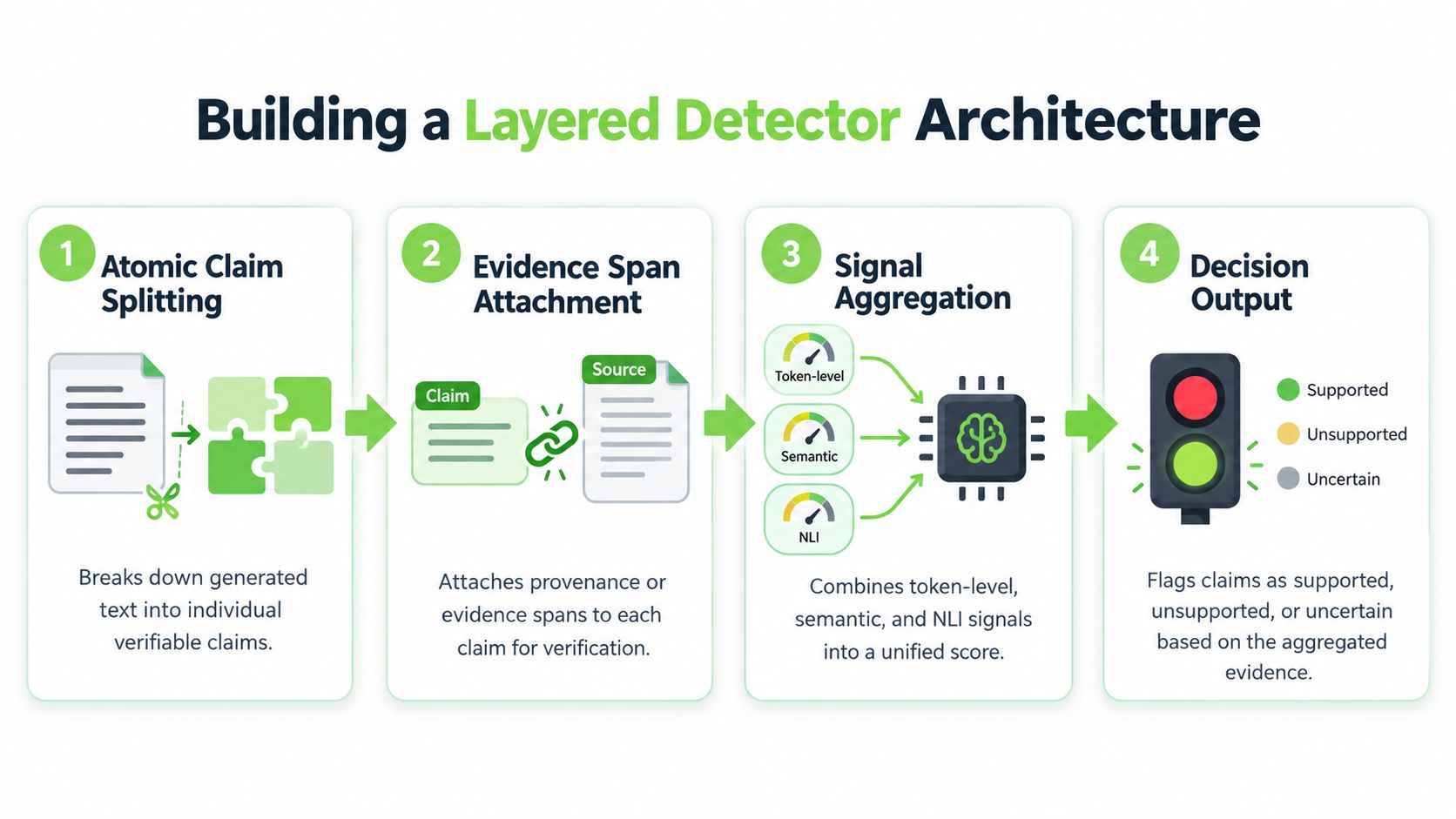 A four-step diagram illustrating a layered architecture for AI hallucination detection using claim splitting and verification.