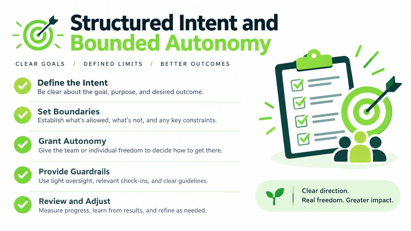 A graphic illustration detailing the process of structured intent and bounded autonomy with five clear steps.