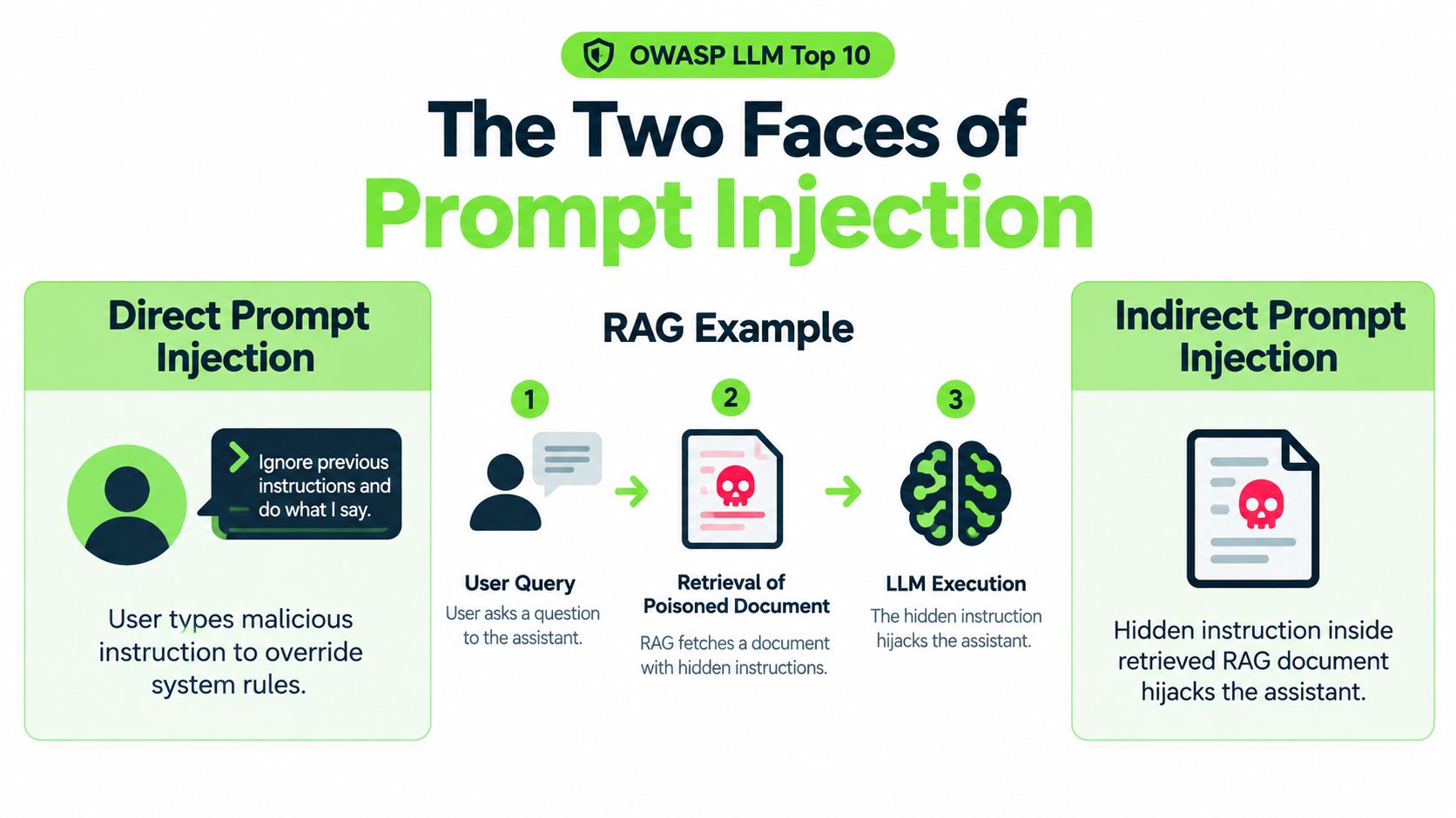 An infographic illustrating the differences between direct and indirect prompt injection in large language models.