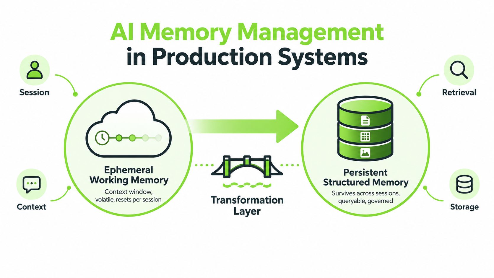 A diagram illustrating AI memory management with ephemeral working memory transitioning to persistent structured storage.
