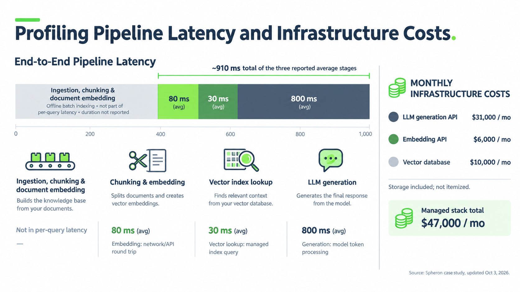A technical infographic illustrating the breakdown of AI data pipeline latency and monthly infrastructure costs.