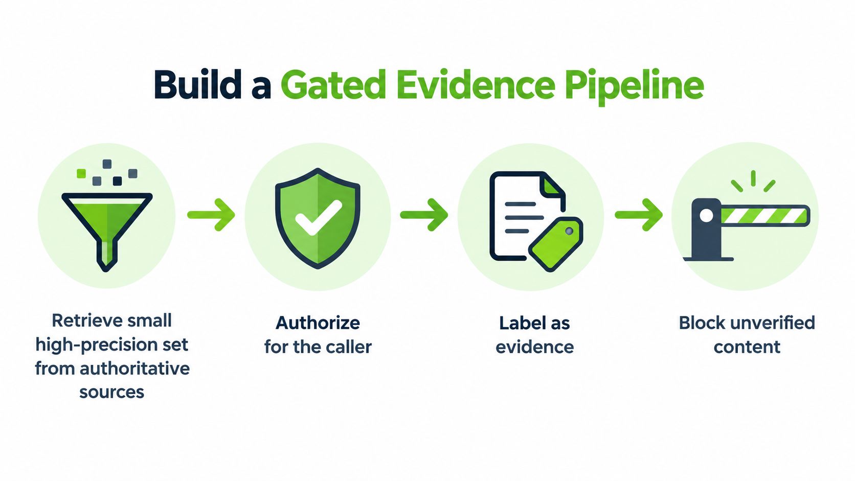 A four-step diagram illustrating a gated evidence pipeline for verifying content in artificial intelligence systems.