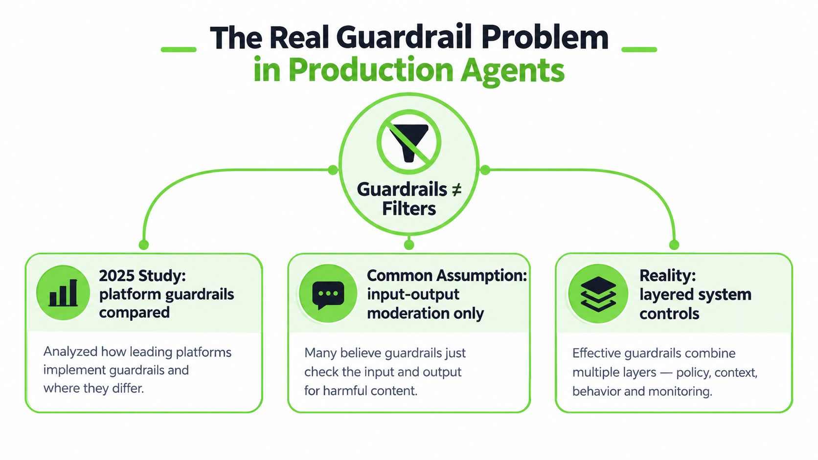 A diagram titled The Real Guardrail Problem in Production Agents, explaining that guardrails are more than simple filters.