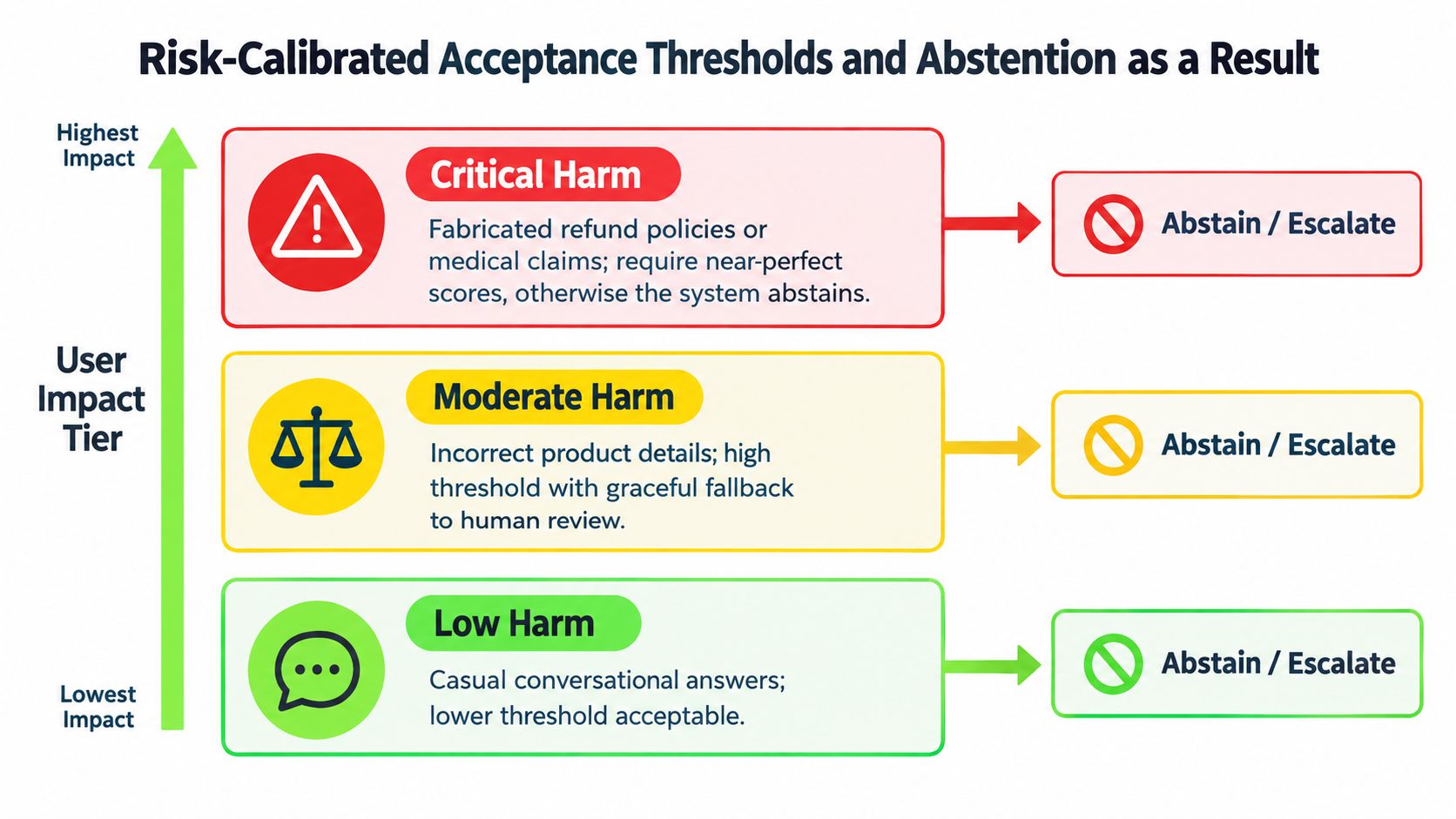A diagram illustrating risk-calibrated acceptance thresholds, showing how different levels of harm influence AI response strategies.