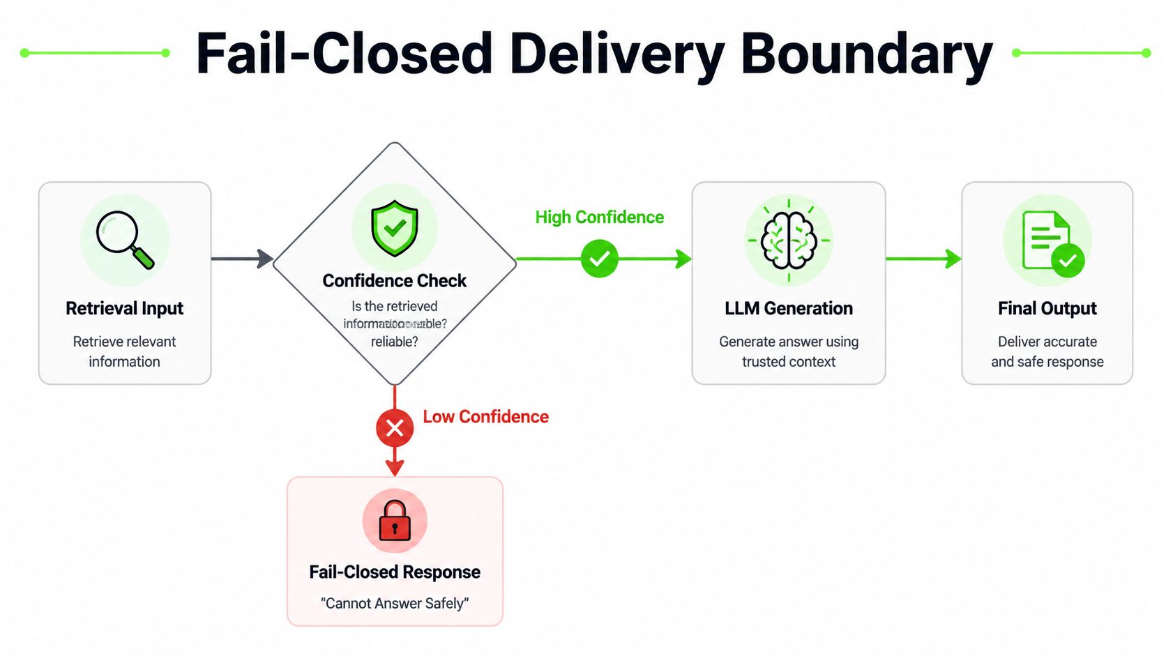 A diagram illustrating a fail-closed delivery boundary process for an AI knowledge base system with confidence checks.