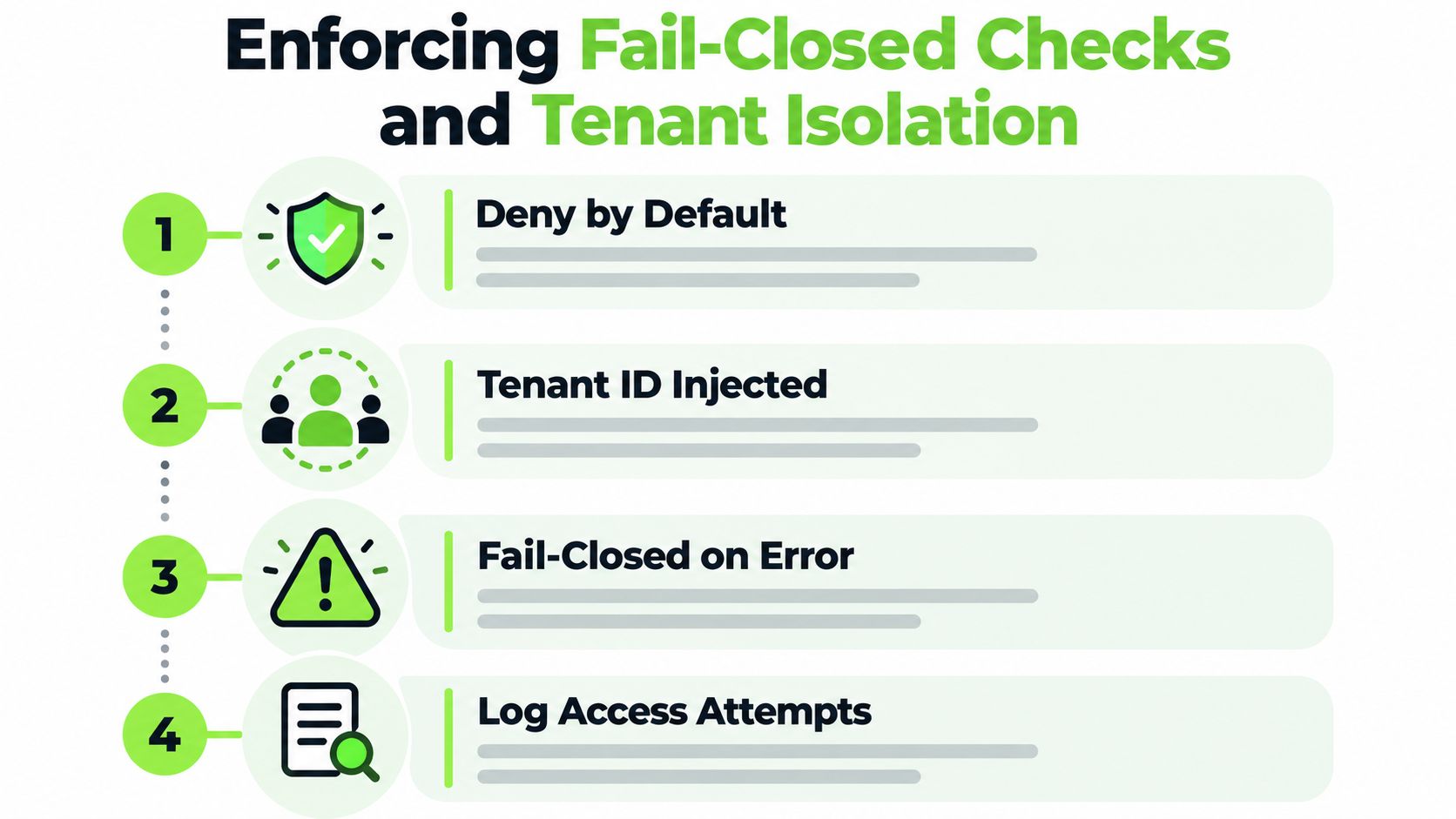 A diagram illustrating the four key security steps for enforcing fail-closed checks and tenant isolation.