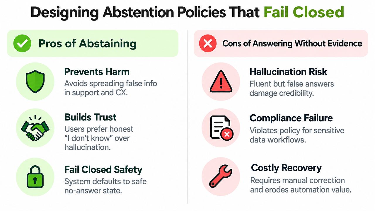 A comparison chart outlining the pros of abstaining versus the cons of answering without evidence for AI systems.