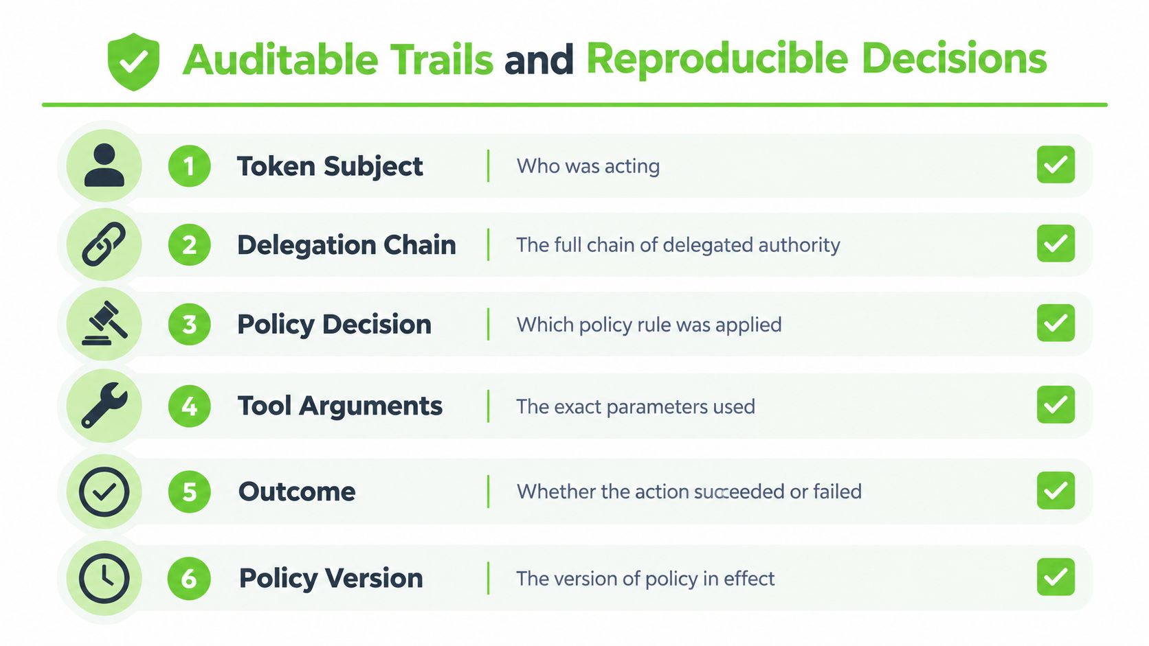 A six-point infographic illustrating the components required for auditable trails and reproducible decisions in AI agent systems.