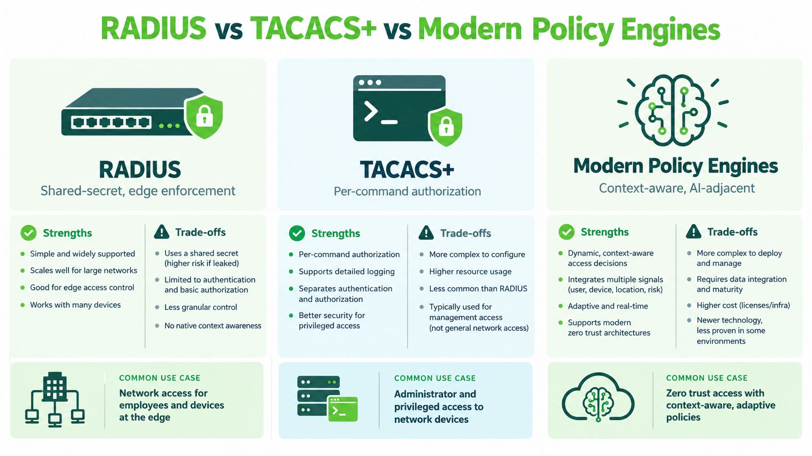 A comparison chart showing features, strengths, and trade-offs of RADIUS, TACACS+, and modern policy engine network security technologies.