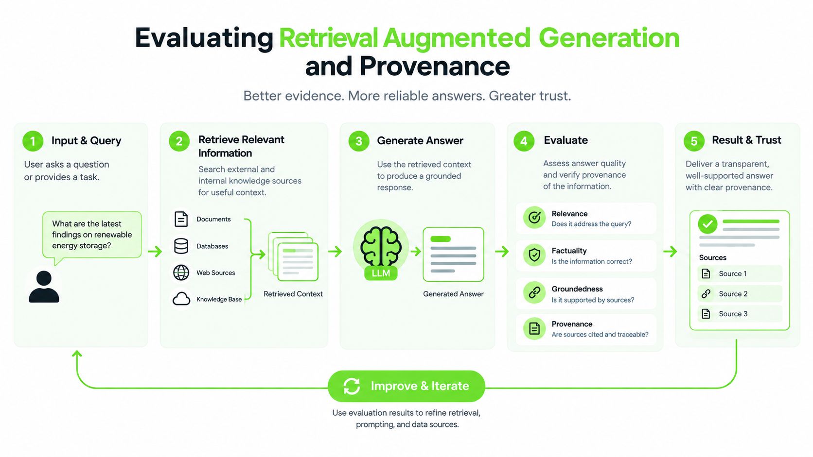 A diagram illustrating the Retrieval Augmented Generation workflow and its evaluation process for reliable AI-generated responses.
