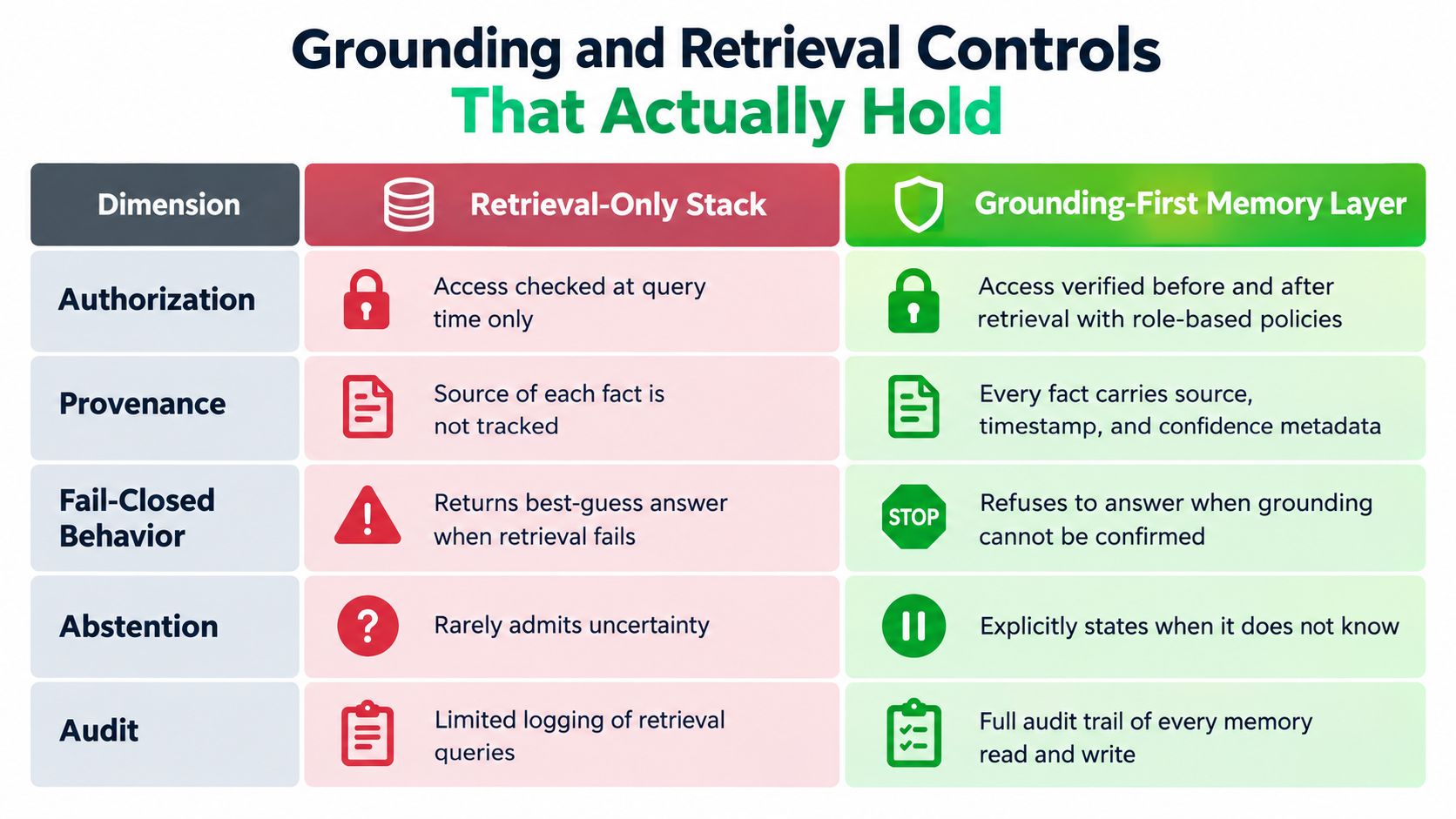 A comparison chart showing differences between Retrieval-Only Stacks and Grounding-First Memory Layers for AI data management.