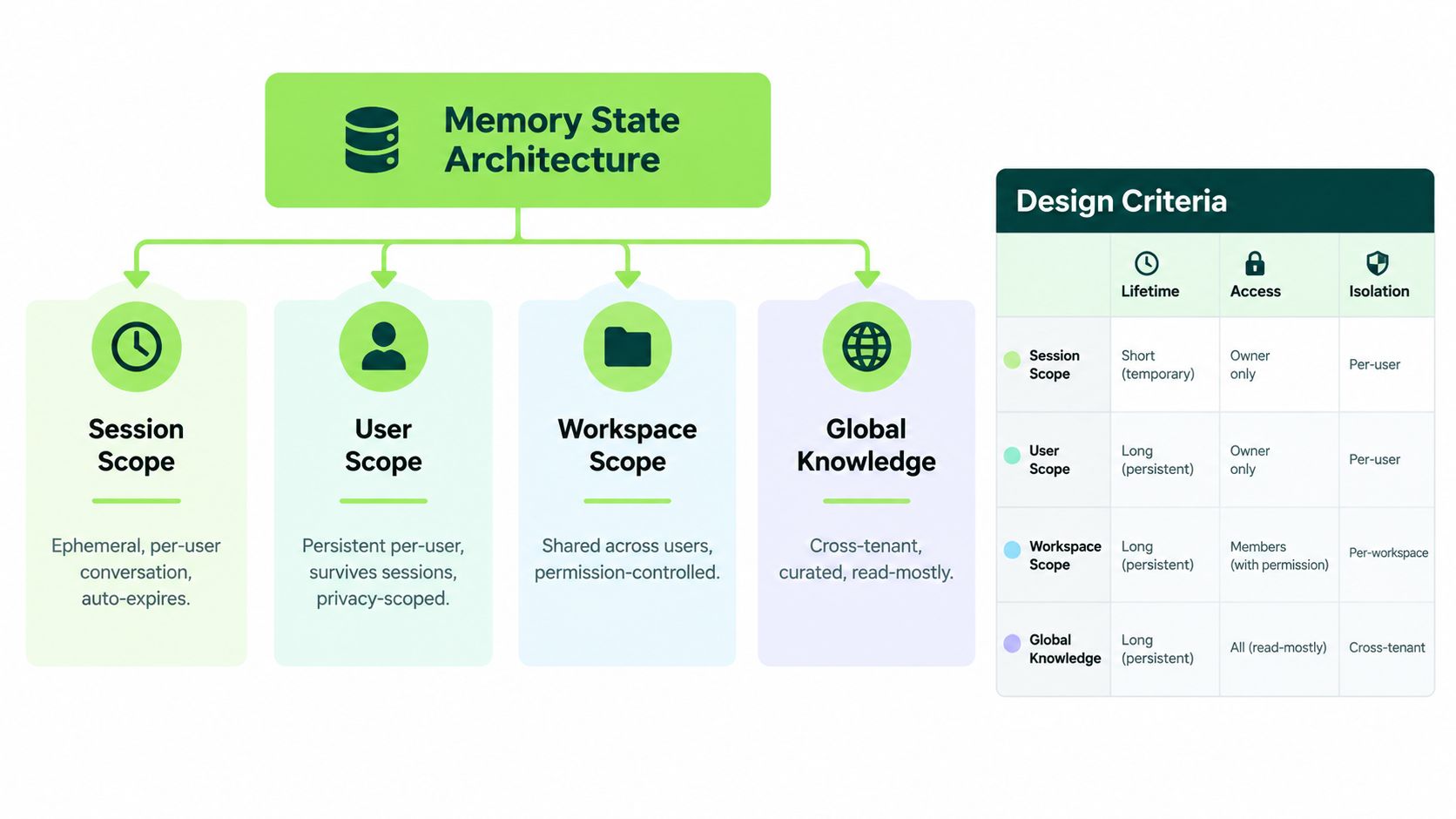 A diagram illustrating memory state architecture for AI, categorized into session, user, workspace, and global knowledge scopes.